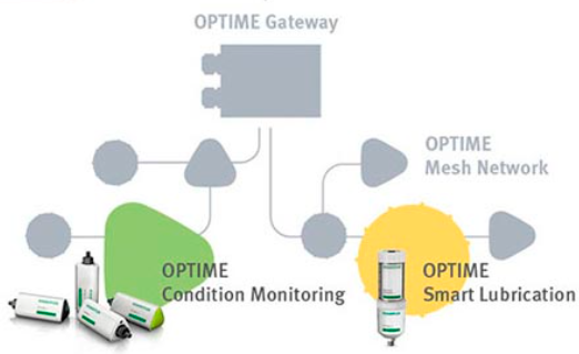 How the OPTIME Ecosystem works